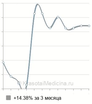 Средняя стоимость геморроидэктомия по Лонго в Казани