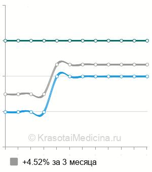 Средняя стоимость склеротерапия геморроидального узла в Казани