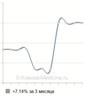 Средняя стоимость герниопластика грыжи белой линии живота в Казани