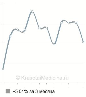 Средняя стоимость герниопластика пупочной грыжи в Казани