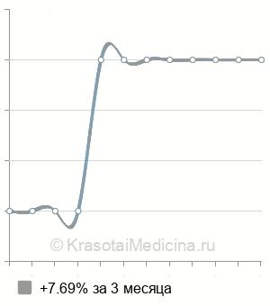 Средняя стоимость герниопластика послеоперационной вентральной грыжи в Казани