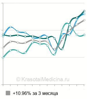 Средняя стоимость раздельное диагностическое выскабливание в Казани