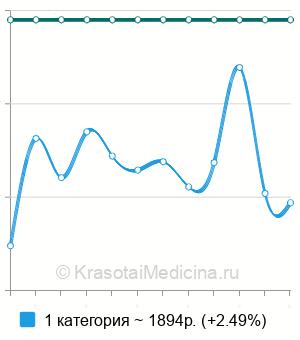 Средняя стоимость пайпель-биопсия эндометрия в Казани