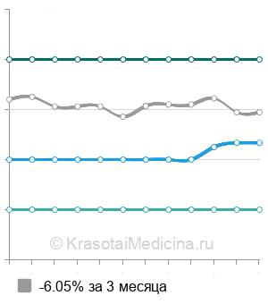 Средняя стоимость биопсия вульвы в Казани