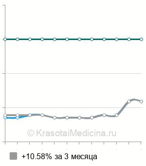Средняя стоимость операция Бергмана в Казани