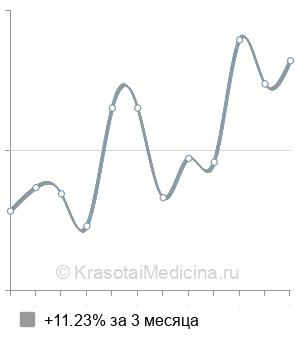 Средняя стоимость гистерорезектоскопии миомы в Казани