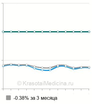 Средняя стоимость анализ на антитела к вирусу Коксаки в Казани