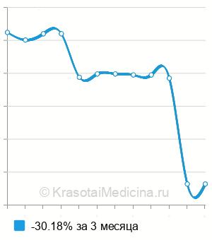 Средняя стоимость анализ на антитела к Т-лимфотропному вирусу в Казани