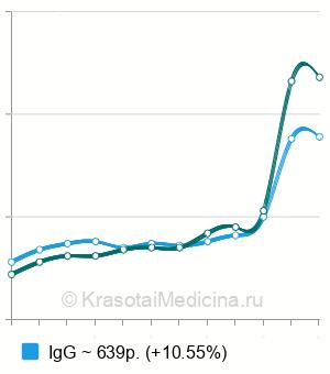 Средняя стоимость анализ на антитела к вирусу клещевого энцефалита в Казани