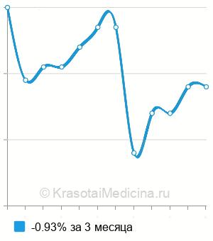 Средняя стоимость анализ крови на криоглобулины в Казани