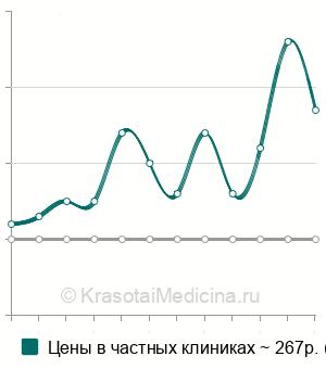 Средняя стоимость анализа на иммуноглобулин А в крови в Казани
