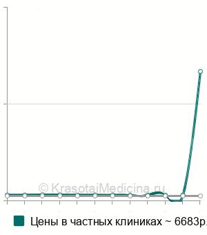Средняя стоимость анализа на иммуноглобулин G в крови в Казани