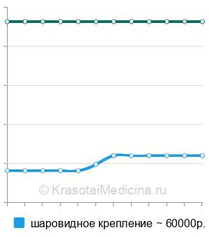 Средняя стоимость съемный протез на имплантатах в Казани