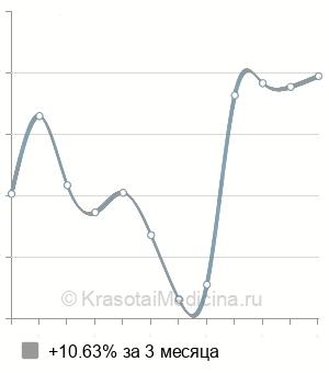 Средняя стоимость увеличение гелем точки G в Казани