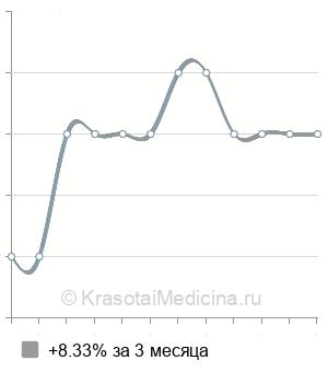 Средняя стоимость пункции гидроцеле в Казани