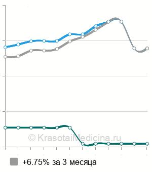 Средняя стоимость биопсии хориона в Казани