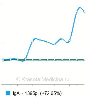 Средняя стоимость MAR-теста в Казани