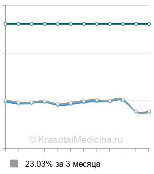 Средняя стоимость анализа кала на скрытую кровь в Казани