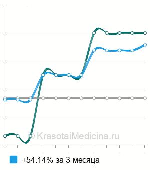 Средняя стоимость исследование мокроты на кислотоустойчивые микобактерии в Казани