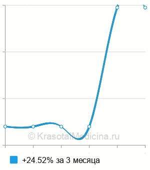 Средняя стоимость посев промывных вод бронхов на микрофлору в Казани