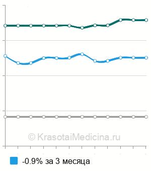 Средняя стоимость микроскопическое исследование мокроты в Казани
