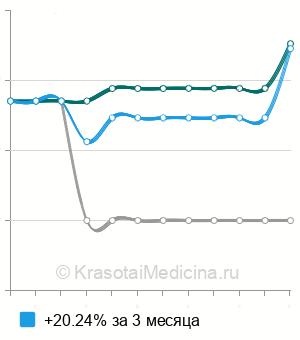 Средняя стоимость гистологии биоптата органов мочевыделительной системы в Казани