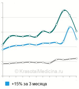 Средняя стоимость общего анализа мочи в Казани
