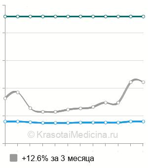 Средняя стоимость дакриоцисториностомия в Казани