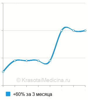 Средняя стоимость вскрытие абсцесса надгортанника в Казани