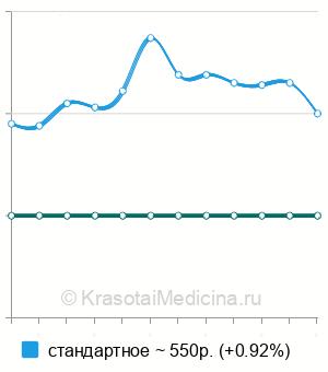 Средняя стоимость УЗИ лимфатических узлов в Казани