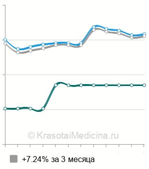 Средняя стоимость общей магнитотерапии в Казани