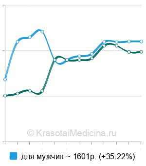 Средняя стоимость санаторно-курортная карта (форма 072/у-04) в Казани