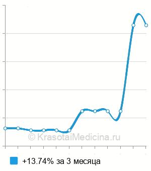 Средняя стоимость олигомерный матриксный белок хряща (COMP) в Казани