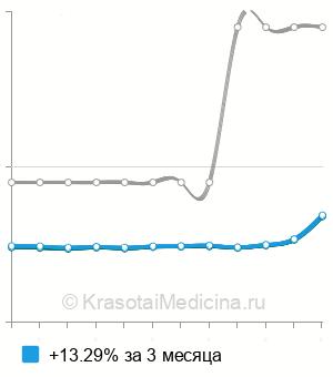Средняя стоимость кальцитонина в крови в Казани