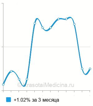 Средняя стоимость определение маркера костной резорбции Pyrilinks-D в Казани