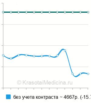Средняя стоимость МРТ гипофиза в Казани