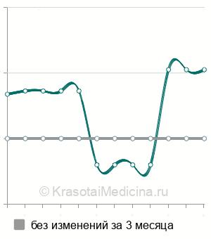 Средняя стоимость МРТ тазобедренного сустава в Казани
