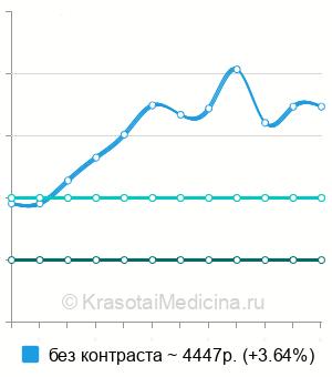 Средняя стоимость МРТ плечевого сустава в Казани