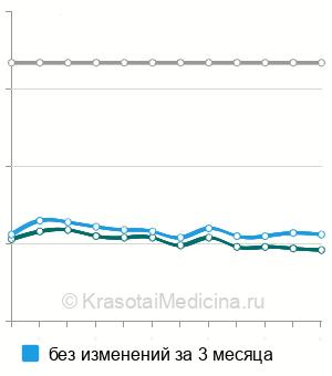 Средняя стоимость анемизации слизистой носа в Казани