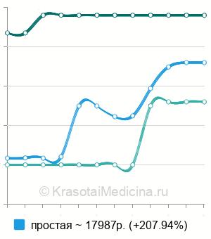 Средняя стоимость вазотомия нижних носовых раковин в Казани