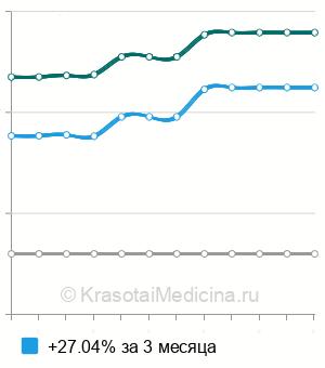 Средняя стоимость эндоларингеальное введение препаратов в Казани