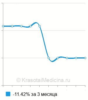 Средняя стоимость эндоназальная инстилляция препаратов в Казани
