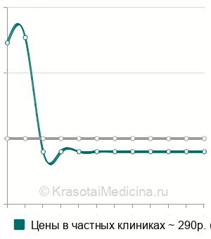 Средняя стоимость обработка задней стенки глотки и миндалин препаратами в Казани
