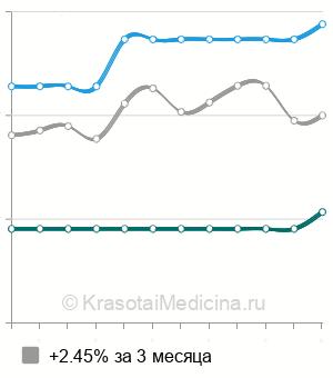 Средняя стоимость лапаротомная оофорэктомия  в Казани