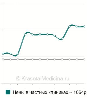 Средняя стоимость парабульбарная инъекция в Казани