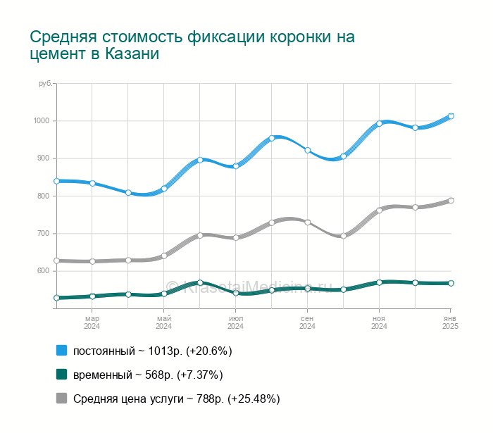 Фиксация штампованной коронки на цемент