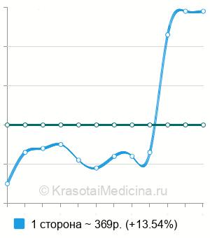 Средняя стоимость продувание слуховых труб по Политцеру в Казани