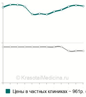 Средняя стоимость удаление инородного тела из уха в Казани