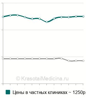 Средняя стоимость удаление инородного тела из гортани в Казани