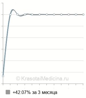 Средняя стоимость озонотерапия лица в Казани